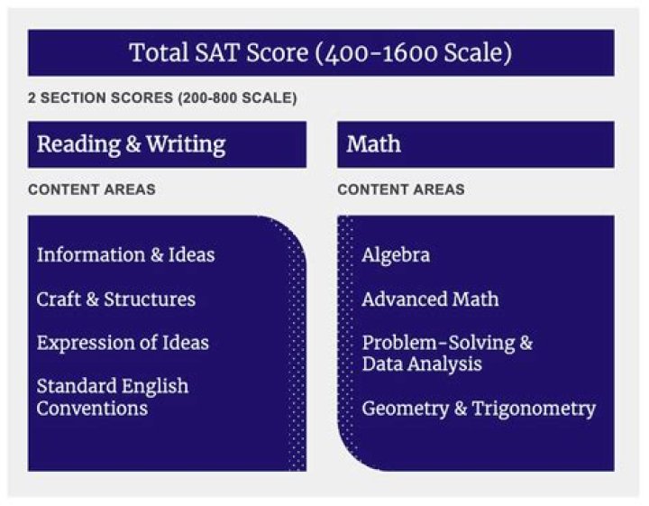 Is 900 A Good Sat Score? – Celebrity