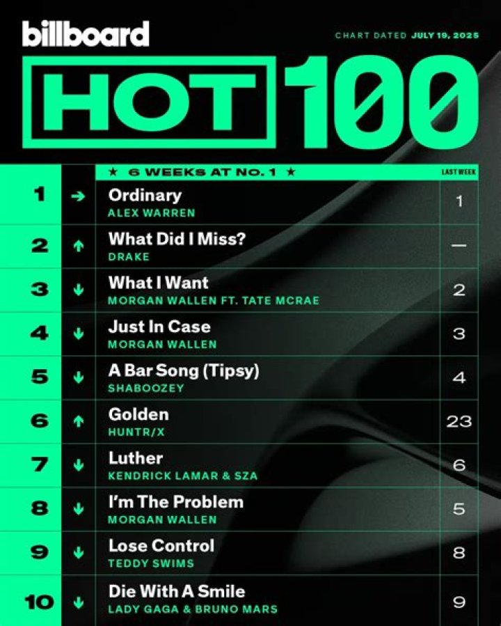 Lil Nas X Tops Billboard Hot 100 With ‘Old Town Road’ After Being Removed From Country Charts