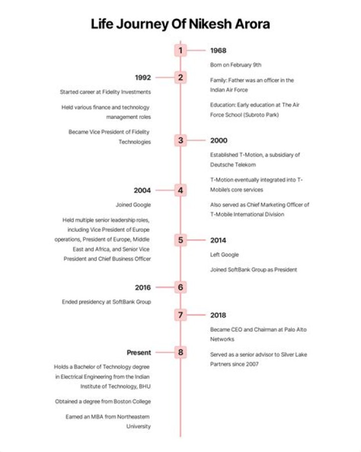 Nikesh Arora Biography - Childhood, Life Achievements & Timeline
