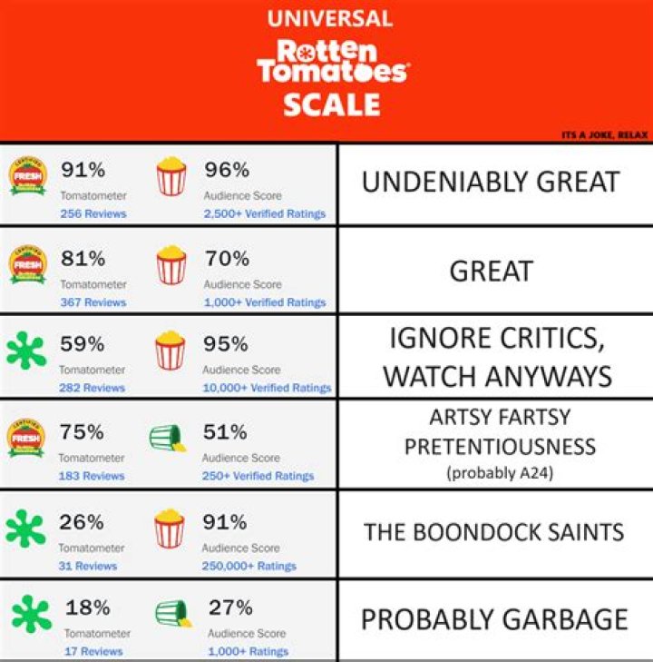 The sequel to a game-changing classic that scored 0% on Rotten Tomatoes picks up a bad streaming habit