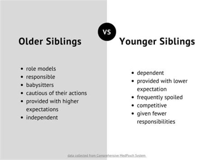 Who are his 2 older siblings?