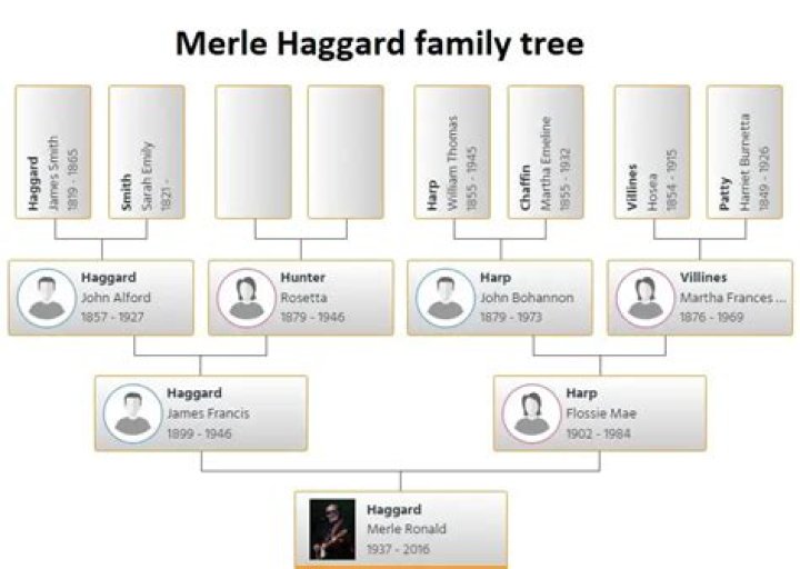 Who is Merle Haggard’s family?